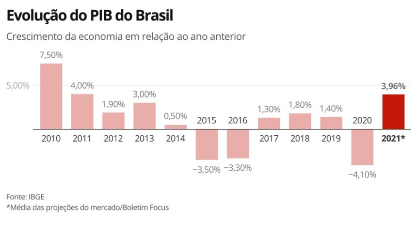 Pib Do Brasil Cresce 12 No 1º Trimestre Mostra Ibge Bacananews 2897