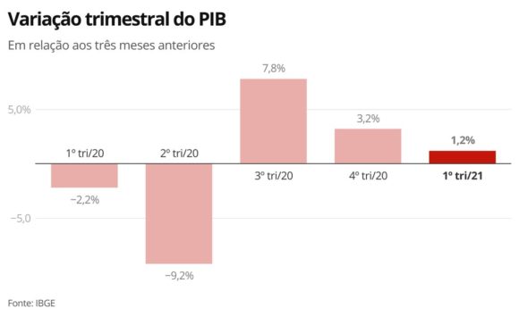 PIB Do Brasil Cresce 1,2% No 1º Trimestre, Mostra IBGE – Bacana.news ...