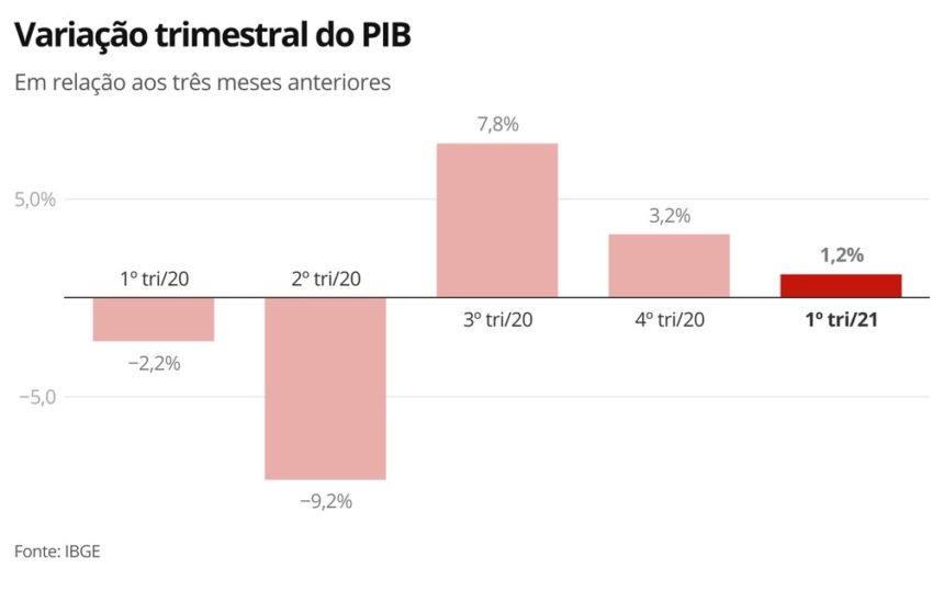 Pib Do Brasil Cresce 12 No 1º Trimestre Mostra Ibge Bacananews Notícias Do Pará