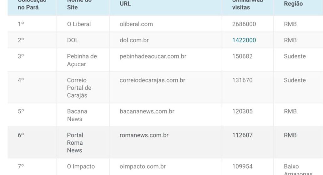 Bacana News é o quinto site de notícias mais acessado do Pará