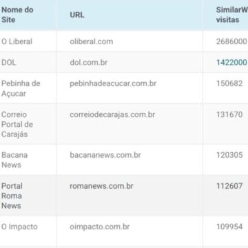 Bacana News é o quinto site de notícias mais acessado do Pará